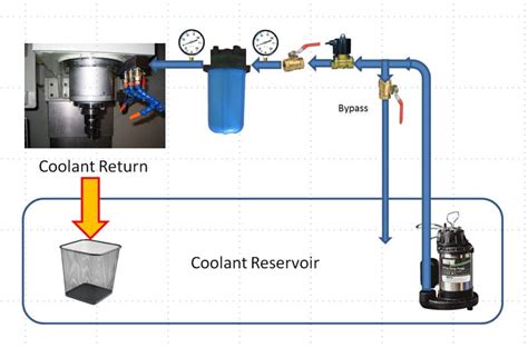 causes of cnc machine sump leaking from the bottom|Coolant Troubleshooting Guide .